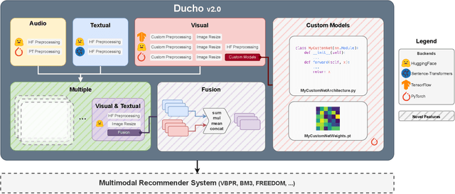 Figure 1 for Ducho 2.0: Towards a More Up-to-Date Feature Extraction and Processing Framework for Multimodal Recommendation