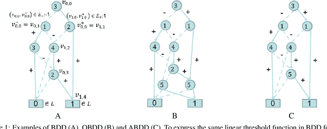 Figure 2 for Boosting-based Construction of BDDs for Linear Threshold Functions and Its Application to Verification of Neural Networks