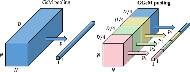 Figure 1 for Group Generalized Mean Pooling for Vision Transformer