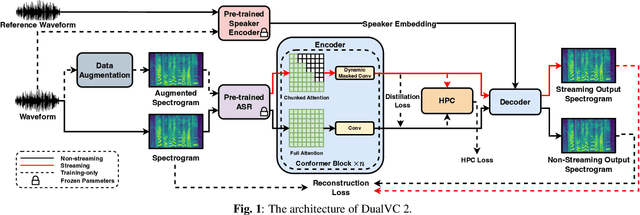 Figure 1 for DualVC 2: Dynamic Masked Convolution for Unified Streaming and Non-Streaming Voice Conversion