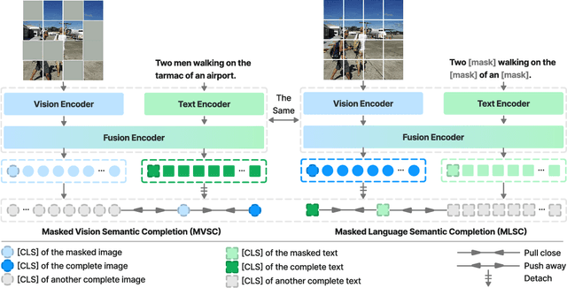 Figure 3 for Seeing What You Miss: Vision-Language Pre-training with Semantic Completion Learning