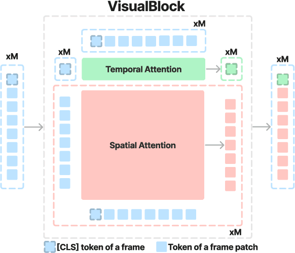 Figure 4 for Seeing What You Miss: Vision-Language Pre-training with Semantic Completion Learning
