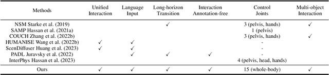 Figure 1 for Unified Human-Scene Interaction via Prompted Chain-of-Contacts