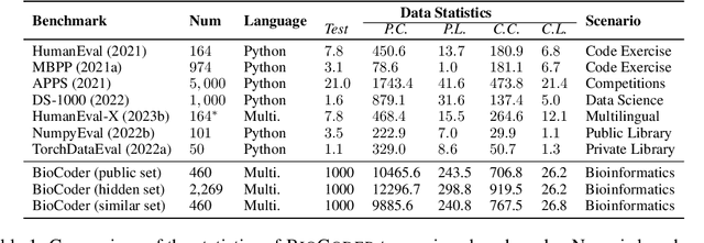 Figure 2 for BioCoder: A Benchmark for Bioinformatics Code Generation with Contextual Pragmatic Knowledge