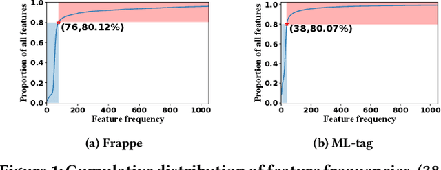 Figure 1 for CL4CTR: A Contrastive Learning Framework for CTR Prediction