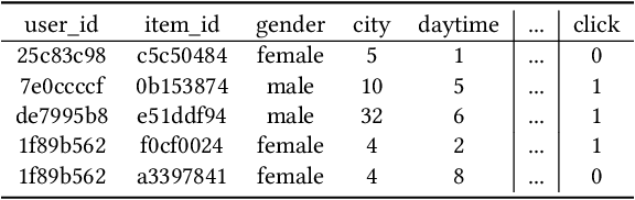 Figure 2 for CL4CTR: A Contrastive Learning Framework for CTR Prediction