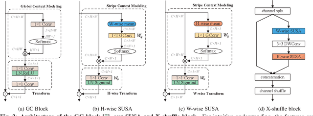 Figure 3 for X-HRNet: Towards Lightweight Human Pose Estimation with Spatially Unidimensional Self-Attention