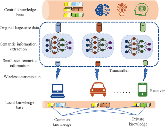 Figure 1 for Secure Semantic Communications: Fundamentals and Challenges