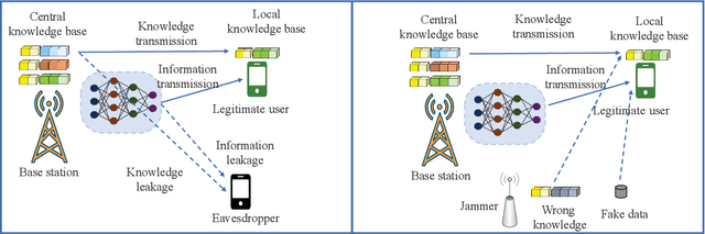 Figure 3 for Secure Semantic Communications: Fundamentals and Challenges