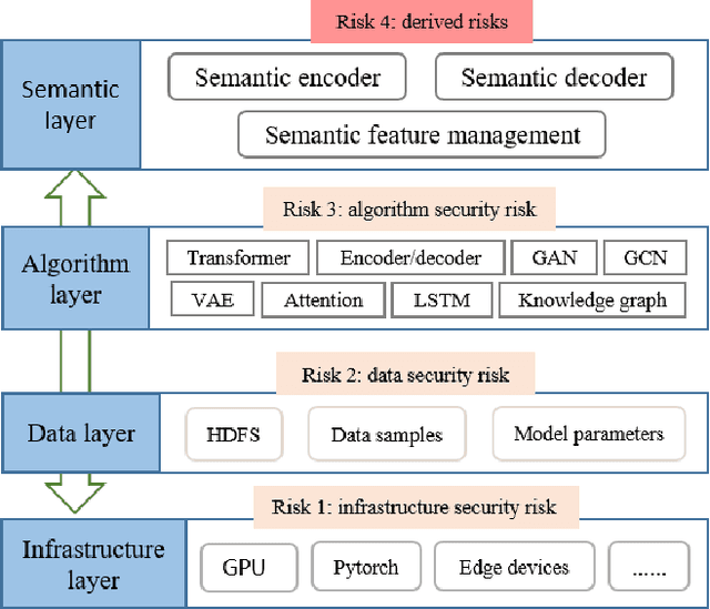 Figure 4 for Secure Semantic Communications: Fundamentals and Challenges