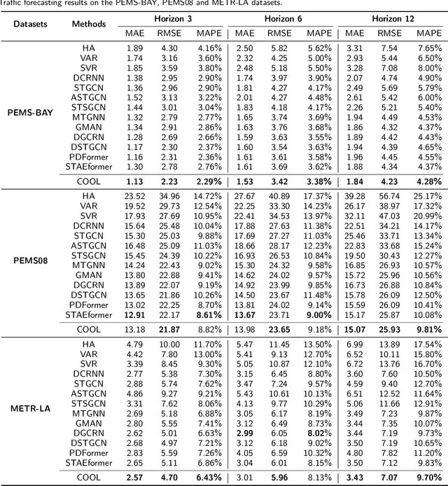 Figure 4 for COOL: A Conjoint Perspective on Spatio-Temporal Graph Neural Network for Traffic Forecasting