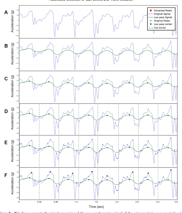 Figure 3 for Automated Detection of Gait Events and Travel Distance Using Waist-worn Accelerometers Across a Typical Range of Walking and Running Speeds