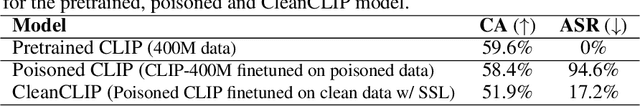 Figure 4 for CleanCLIP: Mitigating Data Poisoning Attacks in Multimodal Contrastive Learning