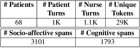 Figure 3 for MedNgage: A Dataset for Understanding Engagement in Patient-Nurse Conversations