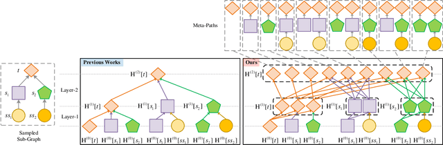 Figure 1 for Seq-HGNN: Learning Sequential Node Representation on Heterogeneous Graph