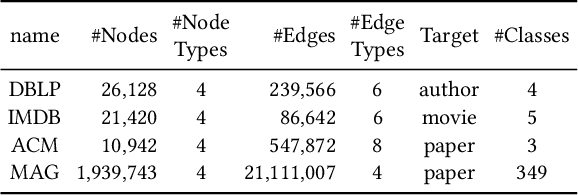 Figure 2 for Seq-HGNN: Learning Sequential Node Representation on Heterogeneous Graph