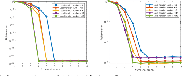 Figure 2 for Federated Gradient Matching Pursuit