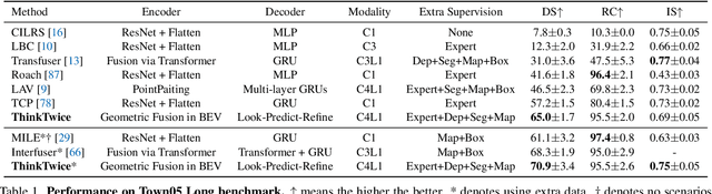 Figure 1 for Think Twice before Driving: Towards Scalable Decoders for End-to-End Autonomous Driving