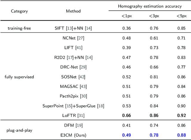 Figure 2 for E3CM: Epipolar-Constrained Cascade Correspondence Matching