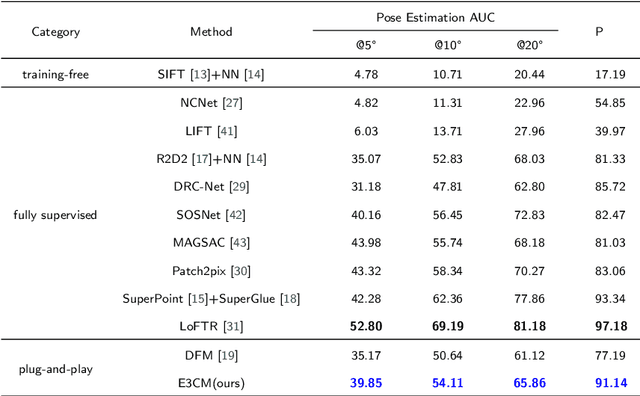 Figure 4 for E3CM: Epipolar-Constrained Cascade Correspondence Matching