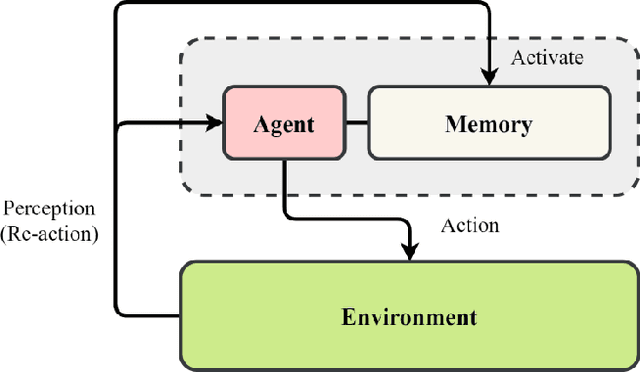 Figure 4 for ITCMA: A Generative Agent Based on a Computational Consciousness Structure