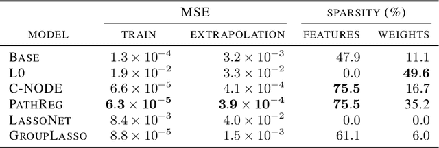 Figure 2 for Sparsity in Continuous-Depth Neural Networks