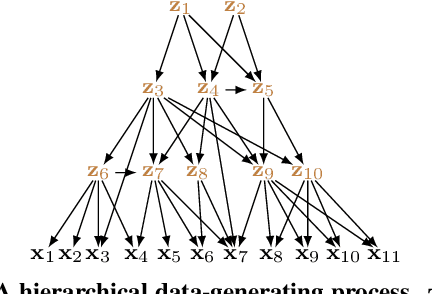 Figure 3 for Understanding Masked Autoencoders via Hierarchical Latent Variable Models