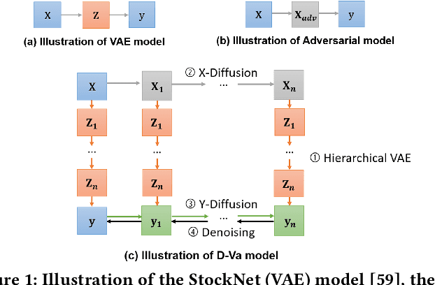 Figure 1 for Diffusion Variational Autoencoder for Tackling Stochasticity in Multi-Step Regression Stock Price Prediction