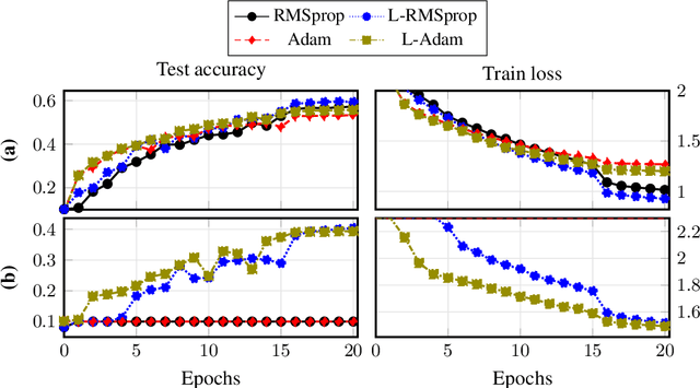 Figure 3 for Langevin algorithms for very deep Neural Networks with application to image classification