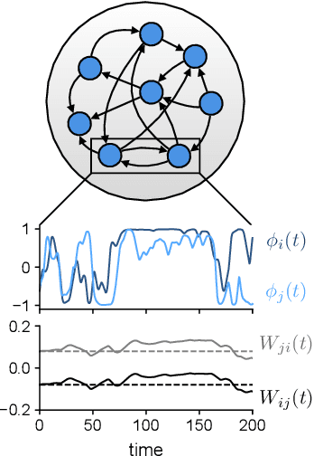 Figure 1 for Theory of coupled neuronal-synaptic dynamics