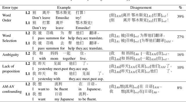 Figure 3 for Is Argument Structure of Learner Chinese Understandable: A Corpus-Based Analysis