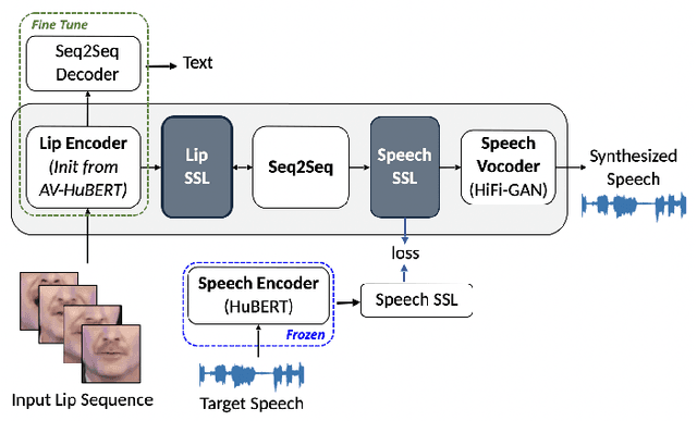 Figure 1 for RobustL2S: Speaker-Specific Lip-to-Speech Synthesis exploiting Self-Supervised Representations