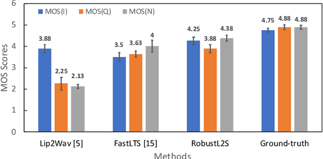 Figure 3 for RobustL2S: Speaker-Specific Lip-to-Speech Synthesis exploiting Self-Supervised Representations