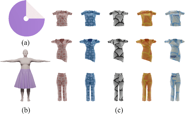 Figure 4 for SynBody: Synthetic Dataset with Layered Human Models for 3D Human Perception and Modeling