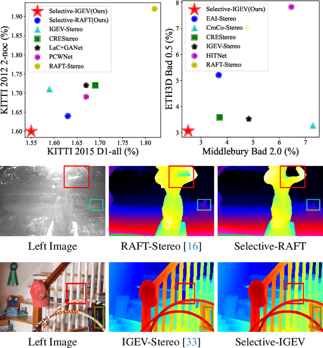 Figure 1 for Selective-Stereo: Adaptive Frequency Information Selection for Stereo Matching