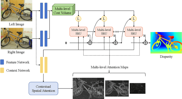 Figure 3 for Selective-Stereo: Adaptive Frequency Information Selection for Stereo Matching