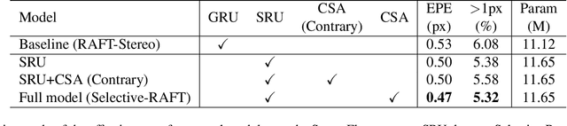 Figure 2 for Selective-Stereo: Adaptive Frequency Information Selection for Stereo Matching