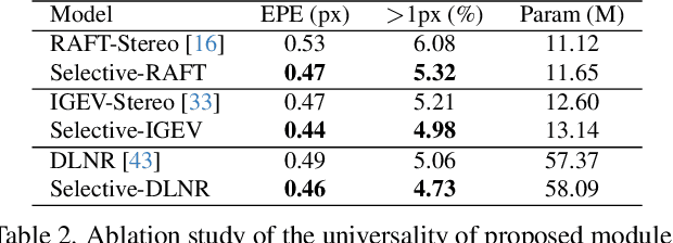 Figure 4 for Selective-Stereo: Adaptive Frequency Information Selection for Stereo Matching