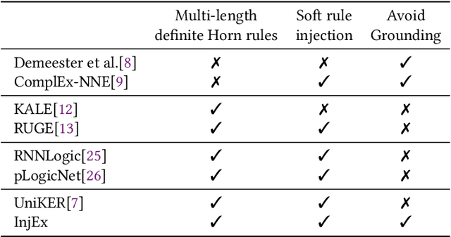 Figure 1 for Simple Rule Injection for ComplEx Embeddings