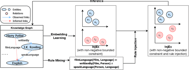 Figure 2 for Simple Rule Injection for ComplEx Embeddings