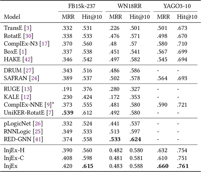 Figure 3 for Simple Rule Injection for ComplEx Embeddings