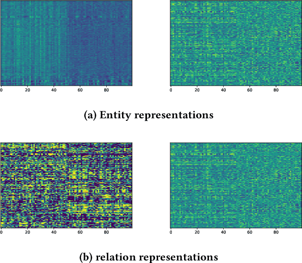 Figure 4 for Simple Rule Injection for ComplEx Embeddings