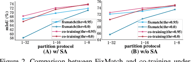 Figure 3 for Diverse Cotraining Makes Strong Semi-Supervised Segmentor