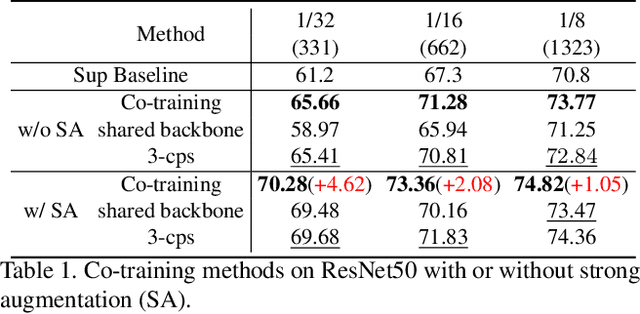 Figure 2 for Diverse Cotraining Makes Strong Semi-Supervised Segmentor