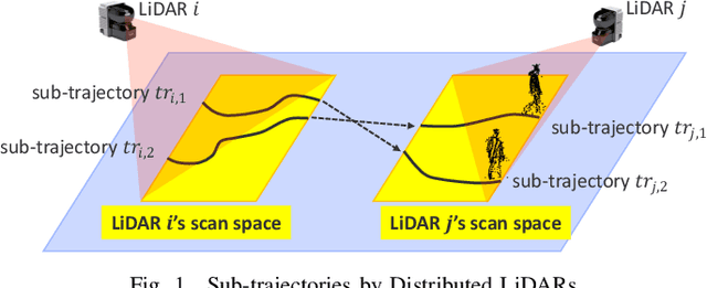 Figure 1 for Privacy-preserving Pedestrian Tracking using Distributed 3D LiDARs