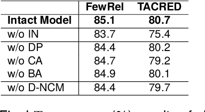 Figure 4 for DP-CRE: Continual Relation Extraction via Decoupled Contrastive Learning and Memory Structure Preservation