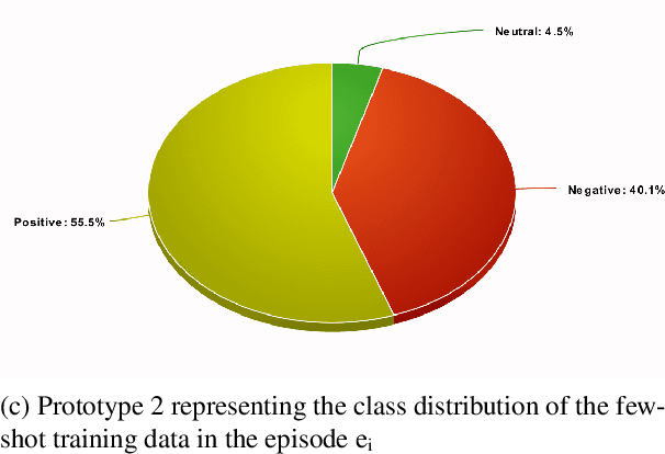 Figure 4 for Learning New Tasks from a Few Examples with Soft-Label Prototypes