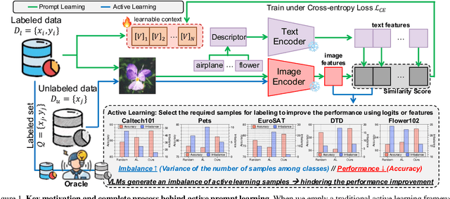 Figure 1 for Active Prompt Learning in Vision Language Models
