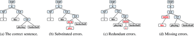 Figure 1 for CSynGEC: Incorporating Constituent-based Syntax for Grammatical Error Correction with a Tailored GEC-Oriented Parser