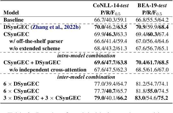Figure 4 for CSynGEC: Incorporating Constituent-based Syntax for Grammatical Error Correction with a Tailored GEC-Oriented Parser